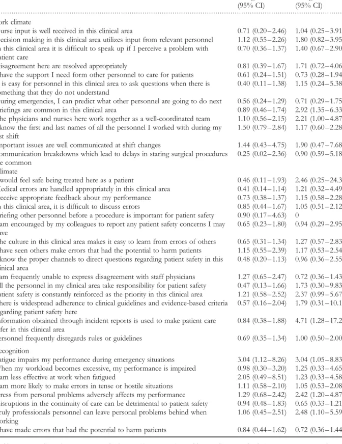 Table 3 Organizational safety culture change over 1 year of program implementation