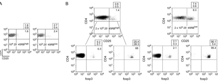 Fig. 1. Regeneration of CD4 + CD25 + T cells from CD25  precursors (A) 10 4 CD4 + CD25  CD45RB high T cells or 10 4 CD4 + CD25  CD45RB low T cells were transferred into CD3e / hosts