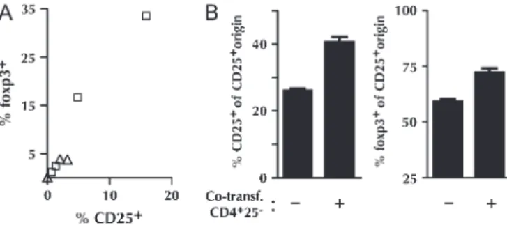 Fig. 5. CD25-expressing cells reflect foxp3 expression in the presence of competitors