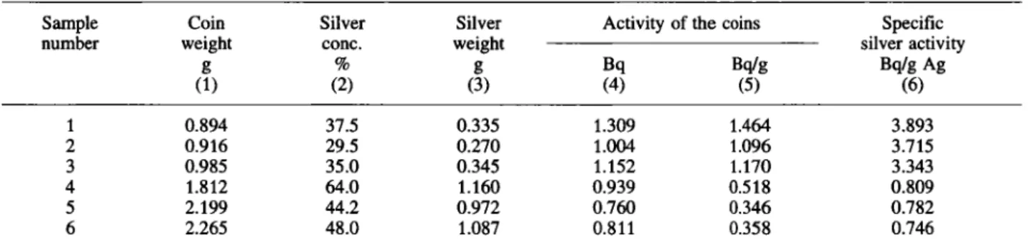 Table 1. Activity of  108m Ag in coins'  Sample  number  Coin  weight  g  (1)  Silver conc