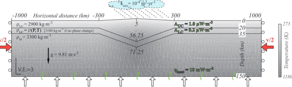 Figure 2. General setup, geometry and the initial temperature field of the model. Modelled geodynamic processes include erosion at surface and metamorphism in the lower crust