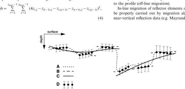 Figure 3. Types of possible interpolated interfaces (A, B and C) with varying roughness/continuity to interpolate reflector elements (D) represented by structural depth points within their uncertainty (error bar at each structural depth point)