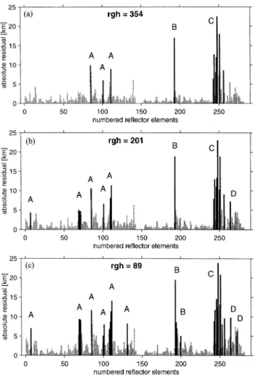 Figure 9. Absolute depth residuals for single surfaces (a) M 354 ,