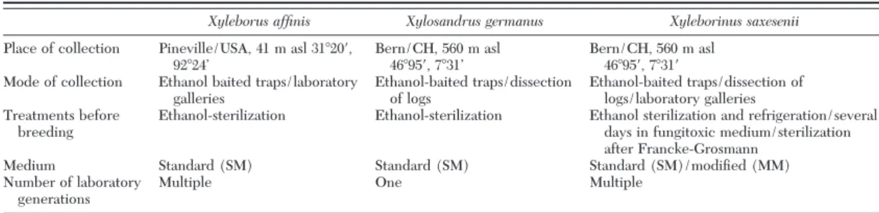 Table 1. Origin of study species and their treatment before and during breeding