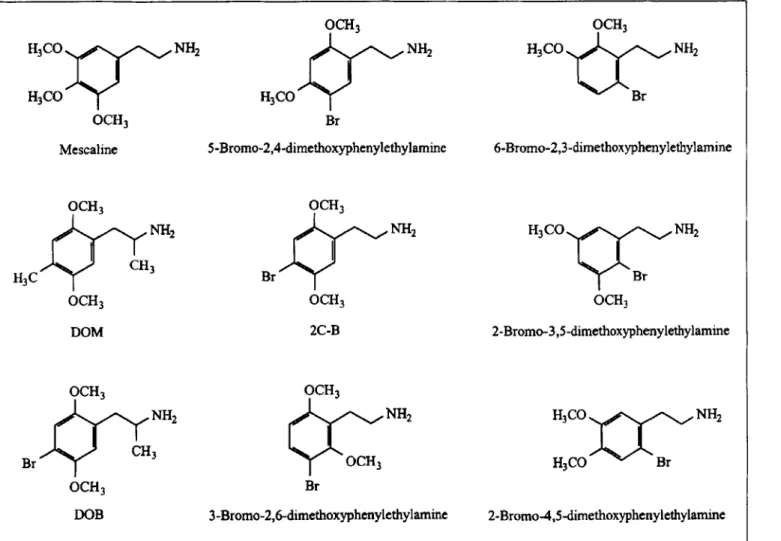 Figure  |.  Chemical structures of 2C-B and related compounds. Abbreviations: 2C-B, 4-bromo-2,5-dimethoxyphenylethylamine; mescaline, 3,4,5-  trimethoxyphenylethylamine; DOM, 4-methyl-2,5-dimethoxyamphetamine;  and DOB, 4-bromo-2,5-dimethoxyamphetamine