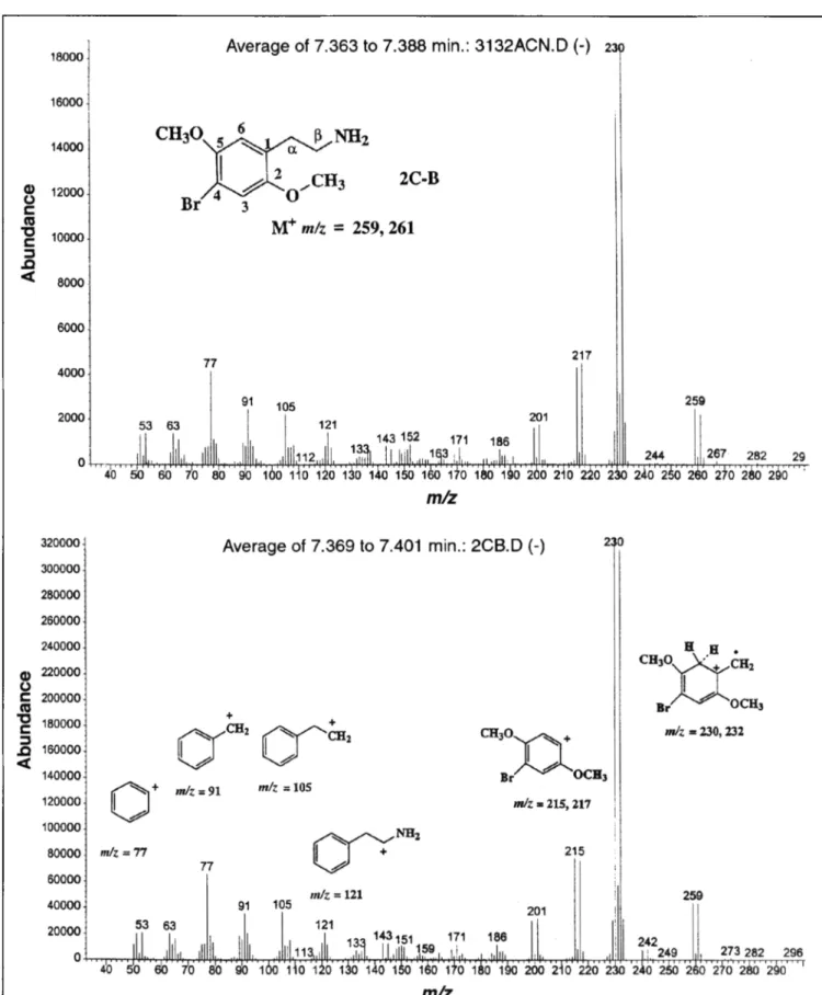 Figure 3. Mass spectra of the unknown (upper part) and of the 2C-B standard (lower part) underivatized