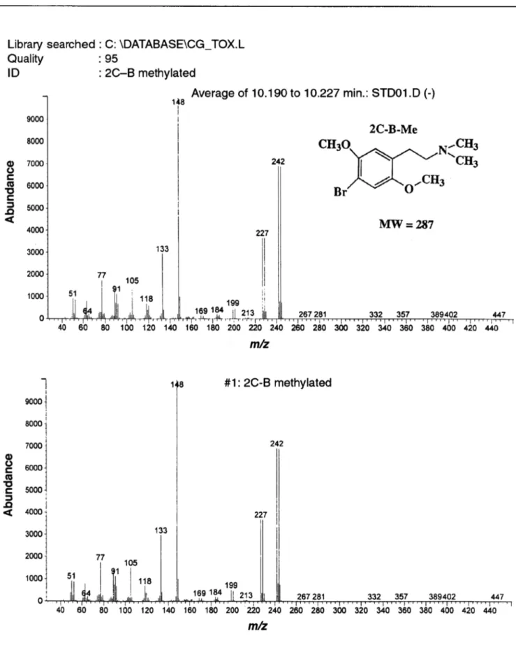 Figure 5. Mass spectra of the unknown (upper part) and of the 2C-B standard (lower part) methylated
