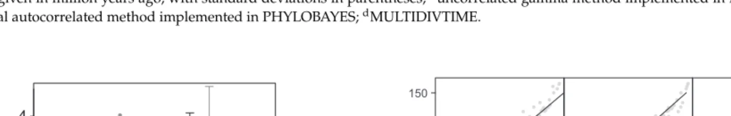 Table 3). These estimates were obtained by inferring evolutionary rates for graminids outside the  BEP-PACMAD clade that are comparable to other clades and comparatively higher rates for nodes within the BEP-PACMAD clade (Supplementary Fig