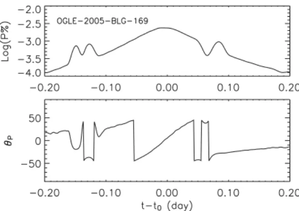Figure 1. Polarization curve (top panel) and polarization angle (bottom panel) for the OGLE-2005-BLG-169 event.