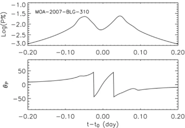 Figure 2. Polarization curve (top panel) and the polarization angle (bottom panel) for the MOA-2008-BLG-310Lb.