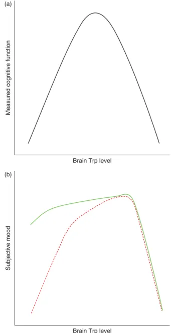 Fig. 1. Relationship between brain tryptophan (Trp) levels and cognition/