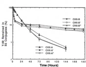 Fig. 4. Transchelation of  88 Y from   8 8 Y - C H X - D T P A mono- mono-clonal antibody B3 conjugates
