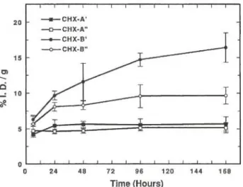 Fig. 5.  88 Y bone uptake from   8 8 Y - C H X - D T P A monoclonal  antibody B3 conjugates in mice