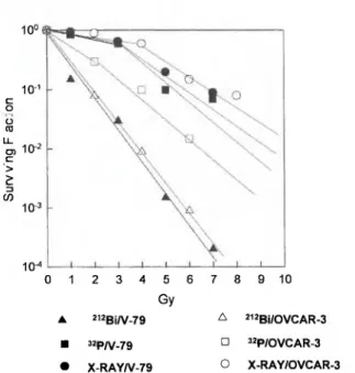 Fig. 1. Survival of cells grown in monolayer treated with X-ray, 