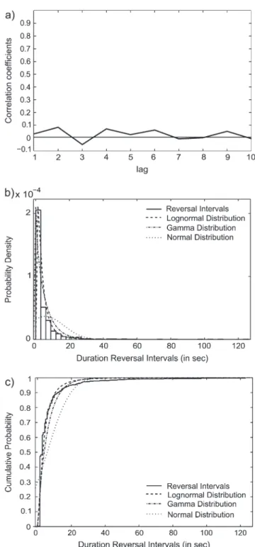 Figure 2 illustrates the results of the analysis of the reversal intervals by means of their distribution and autocorrelation function