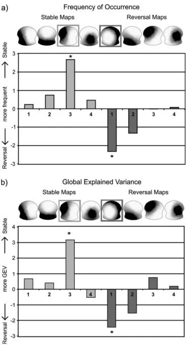 Figure 4. Global presence of template maps. The amount of global variance explained by the 2 template maps is given for each individual subject.