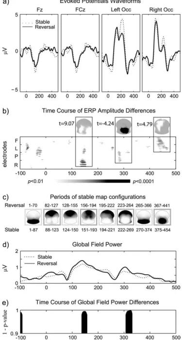 Figure 6. Poststimulus evoked potentials. (a) Visual evoked potential waveforms for the Stable (dotted line) and Reversal (solid line) conditions at 4 exemplar electrode sites (Fz, FCz, left occipital, right occipital)