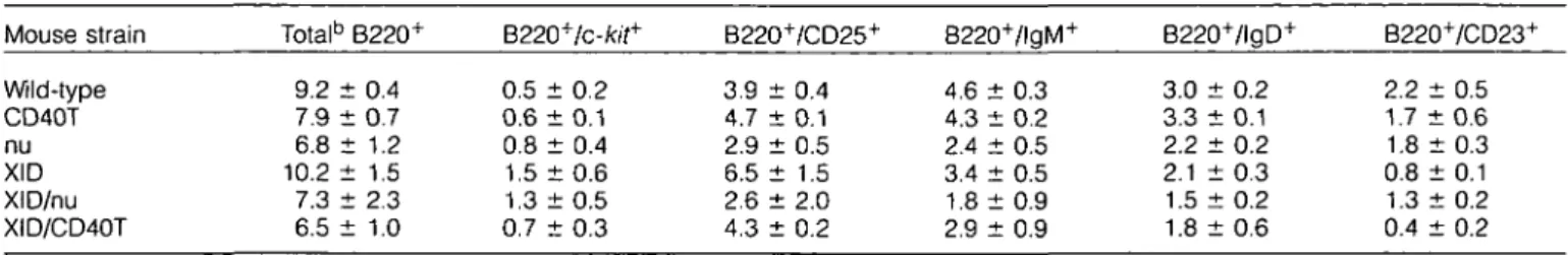 Table 1. Total number of B cells in different subpopulations a  in the bone marrow of indicated wild type, single mutant and double mutant mice