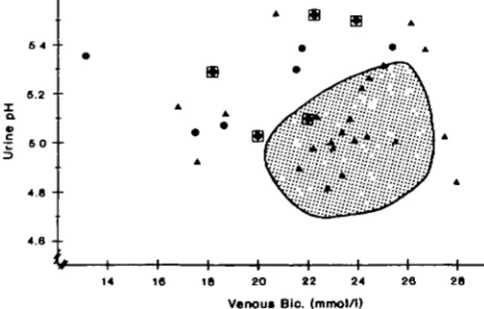 Fig. 2. Fasting urine pH (y axis) in relation to venous bicarbonate (.x axis) after NH 4 C1 (0.1 mEq/kg BW/day for 3 days) in 23 healthy men (shaded area) and 33 stone formers