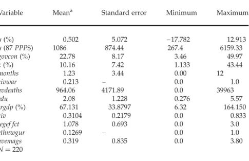 Table 2: Summary statistics of sample data
