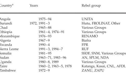Table A1: Civil War Countries: 1960–96