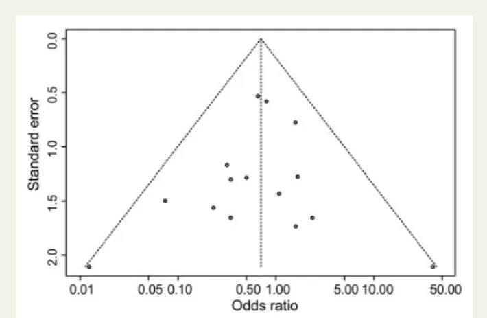 Figure 4 Early mortality, Funnel plot of included studies.