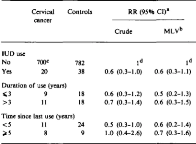 TABLE 1 Distribution of 720 cervical cancer cases and 820 controls, and corresponding relative risk, according to IUD use (Milan, Italy)