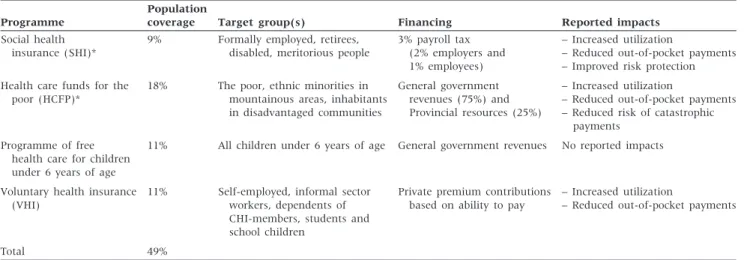 Table 1 provides a summary overview of the Vietnamese health insurance system by programme, coverage and reported impacts.
