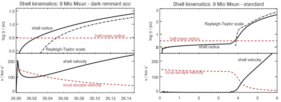 Figure 1. Superbubble kinematics within spherically symmetric thin-shell approximation