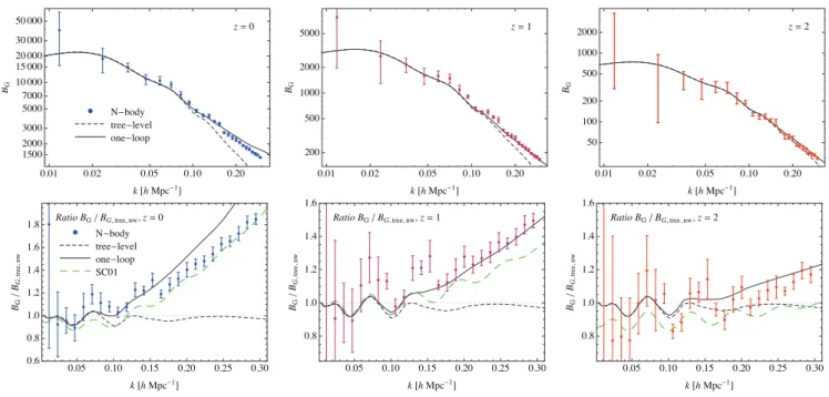 Figure 5. Same as Fig. 3, but for squeezed configurations, B(k, k, k), with k = 3k f  0.012 h Mpc − 1 as a function of k.