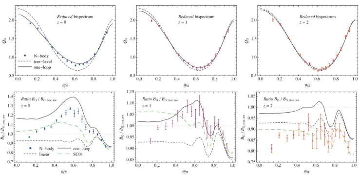Figure 6. Same as Fig. 3 but for generic configurations B(k 1 , k 2 , θ) with k 1 = 0.094 hMpc −1 and k 2 = 1.5k 1 as a function of the angle θ between k 1 and k 2 