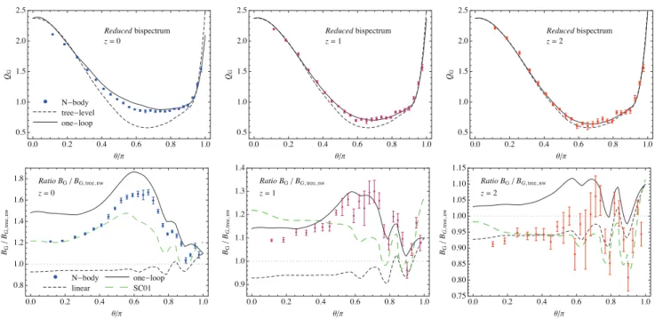 Figure 7. Same as Fig. 3 but for generic configurations B(k 1 , k 2 , θ ) with k 1 = 0.14 h Mpc −1 and k 2 = 0.15 h Mpc −1 as a function of the angle θ between k 1