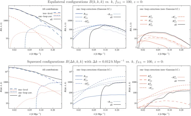 Figure 1. Different components to the PT one-loop prediction for the equilateral configurations B(k, k, k) (upper panel) and the squeezed configurations B(k, k, k) with k  0.01 h Mpc − 1 (lower panels) of the matter bispectrum