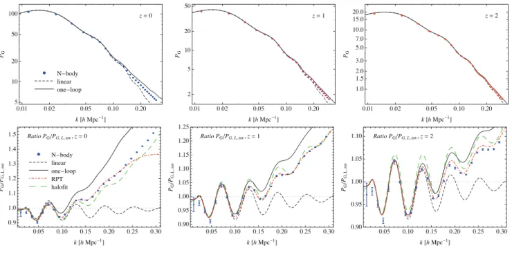 Figure 2. Measurements of the matter power spectrum, P(k), as a function of k. We show, from top to bottom, the power spectrum B (first row) and its ratio to the no-wiggle, linear prediction (second row) for Gaussian initial conditions, the ratio P(f NL = 