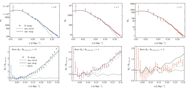 Figure 3. Measurements of the equilateral configurations of the matter bispectrum, B(k, k, k), as a function of k