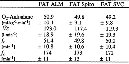 Tabelle 1: 0 2 -AuJhahme, VE, f T  und f c  während der letzten Minute der FATs (n-12).