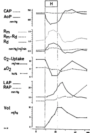 Figure 5 illustrates the influence of coronary artery pressure on the effect of halothane anaesthesia.