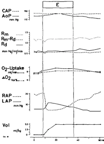 FIG. 7. Effects of breathing ether 10% in an experiment on the &#34;working heart&#34; (same experiment as in fig