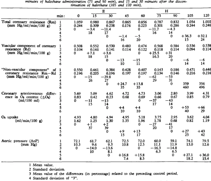TABLE I. Effects of ether and halothane in the seven experiments in the empty beating heart (Group B): control values (0 miri) after 15 and 30 minutes of ether administration (IS and 30 miri) 15 and 30 minutes after the discontinuation of ether (45 and 60 