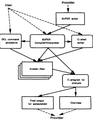 Fig. 1. Operation of the SUPER toolset. The SUPER script (defined by the provider) serves as input for the SUPER executable, which can either be run by the user in order to view the questions directly, or is run by the provider with a special flag to provi