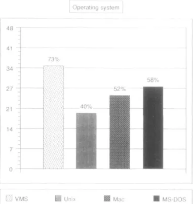 Fig. 3. Usage of computer systems by molecular biologists in Switzerland.