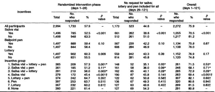 TABLE 1. Response rates to a mailed questionnaire in a three-way factorial randomized trial of requesting a saliva sample, offering a lottery and a ballpoint pen, Geneva, Switzerland, 1995