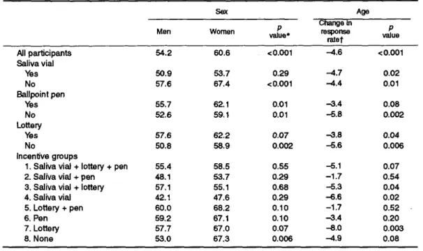 TABLE 2. Response rates to a mailed questionnaire after one mailing and a reminder letter (&#34;randomized phase&#34;), according to sex, age, and three randomly allocated incentives, Geneva, Switzerland, 1995 Sex Age Men Women P value* Change in response 