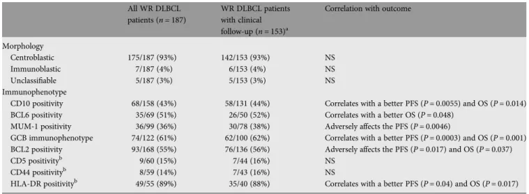 Table 1. Morphologic and immunophenotypical features of primary WR DLBCLs