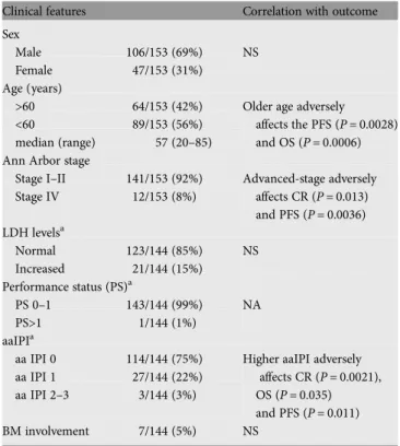 Table 3. Clinical characteristics and outcome of 153 patients with primary WR DLBCLs