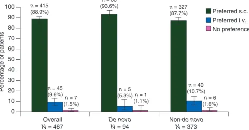 Figure 2. Patients’ preferences (evaluable intention-to-treat population). Responses to the question ‘All things considered, which method of administration did you prefer?’ Error bars represent 95% conﬁdence intervals