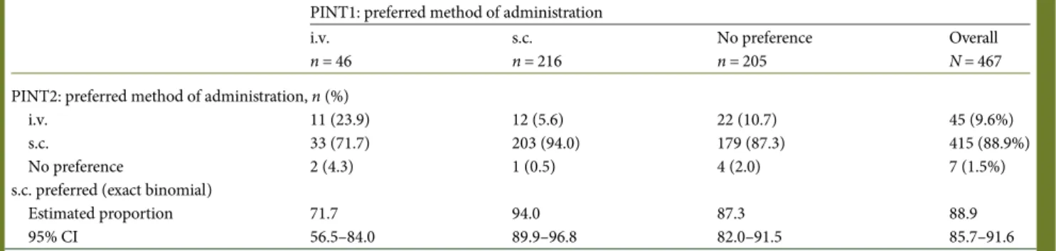 Table 3. Expected and actual preferences (evaluable intention-to-treat population) PINT1: preferred method of administration i.v