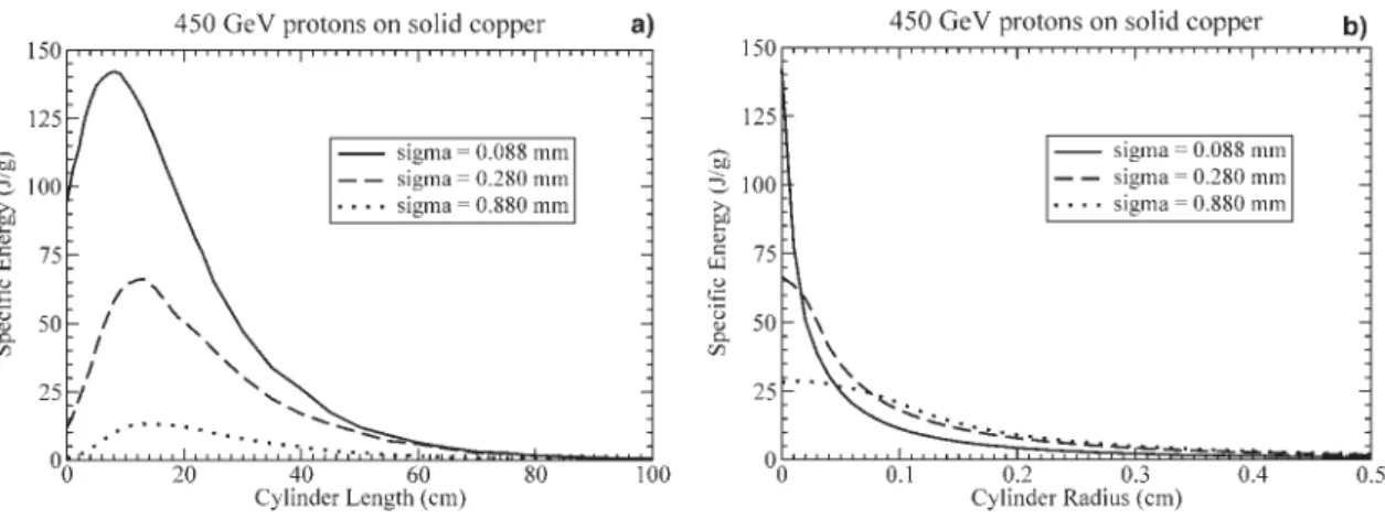 Figure 1a shows specific energy deposited in copper by one bunch (1.110 11 protons) along the target length at r ¼ 0.0, whereas Fig