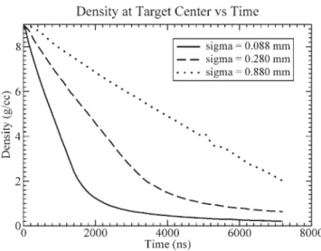 Fig. 6. Density at center of copper target versus time.