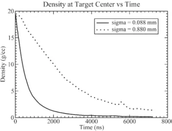Fig. 8. Density at center of tungsten target versus time.